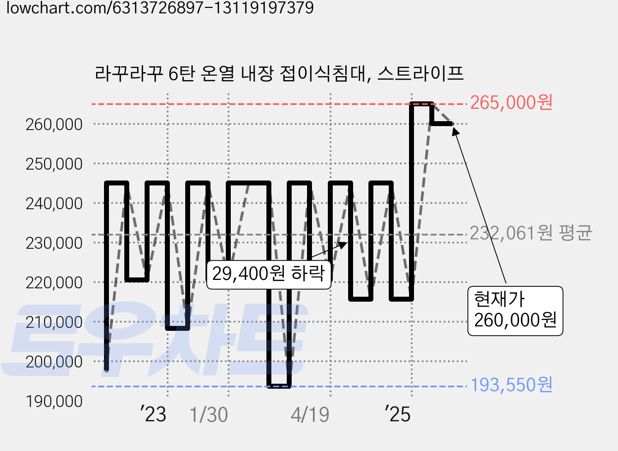 라꾸라꾸 6탄 온열 내장 접이식침대, 스트라이프 가격 변동 차트, 현재가 260,000원, 관측 최저가 193,550원