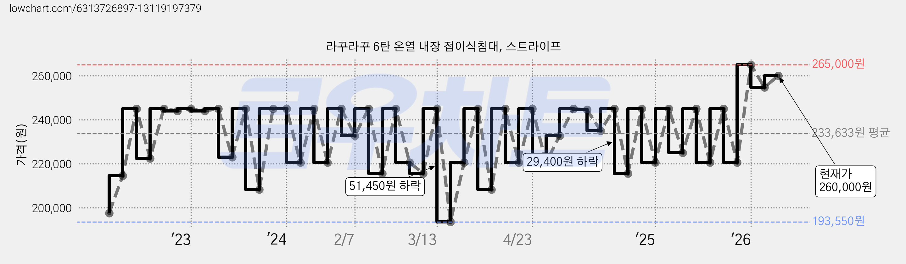 라꾸라꾸 6탄 온열 내장 접이식침대, 스트라이프 가격 변동 차트, 현재가 260,000원, 관측 최저가 193,550원
