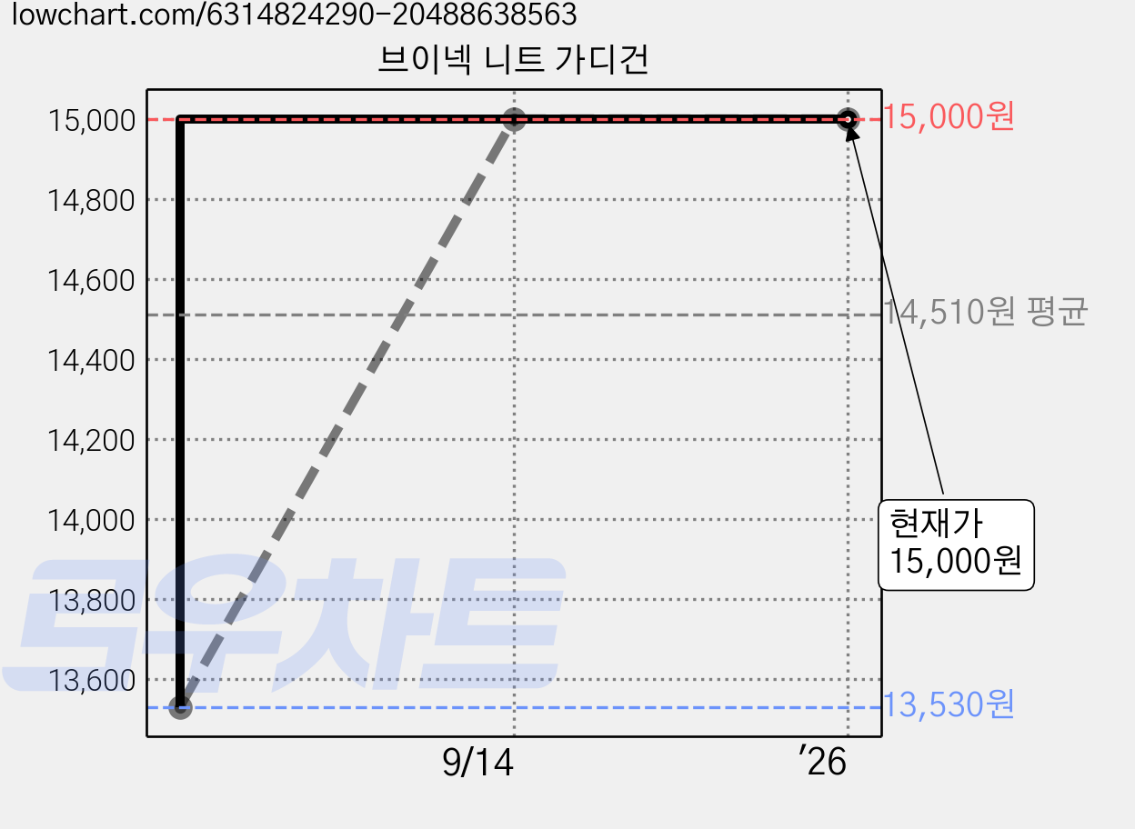 브이넥 니트 가디건 가격 변동 차트, 현재가 15,000원, 역대최저가