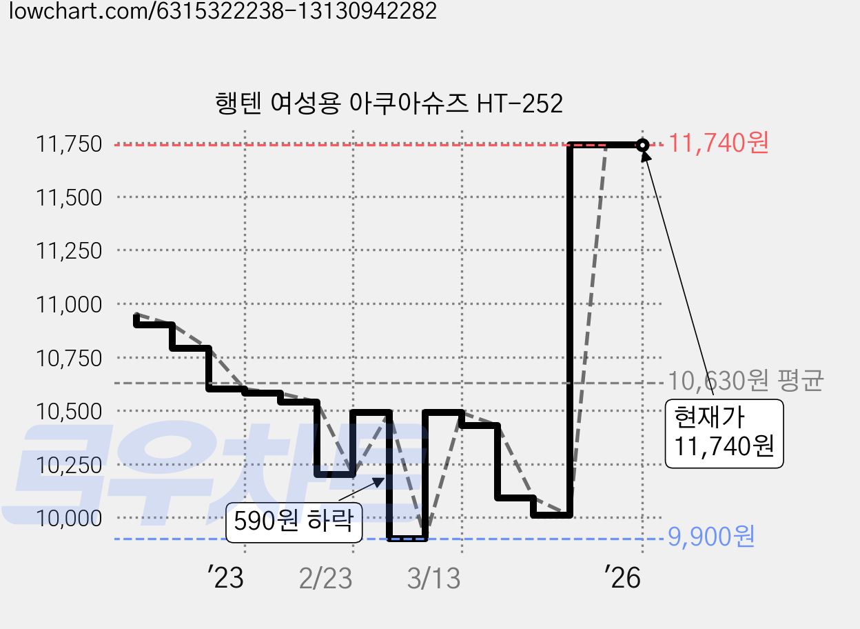 행텐 여성용 아쿠아슈즈 HT-252 가격 변동 차트, 현재가 11,740원, 역대최저가