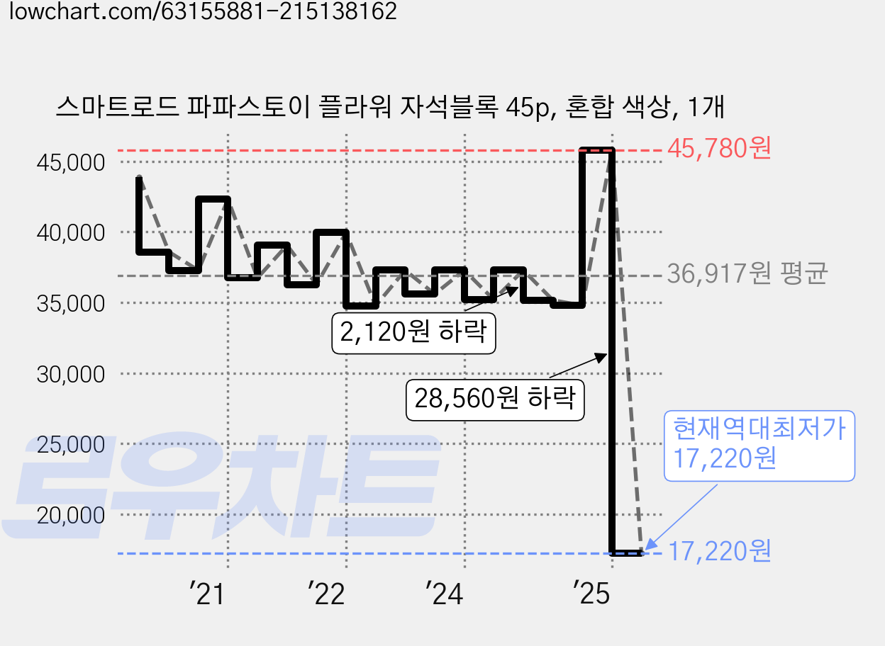 스마트로드 파파스토이 플라워 자석블록 45p, 혼합 색상, 1개 가격 변동 차트, 현재가 17,220원, 역대최저가