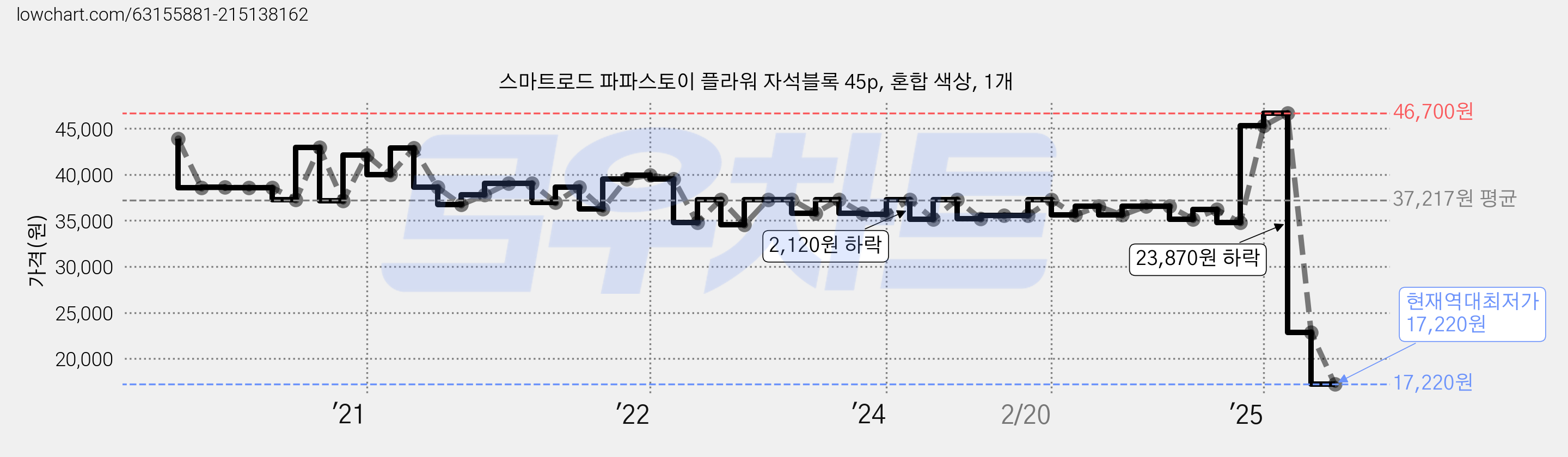 스마트로드 파파스토이 플라워 자석블록 45p, 혼합 색상, 1개 가격 변동 차트, 현재가 17,220원, 역대최저가