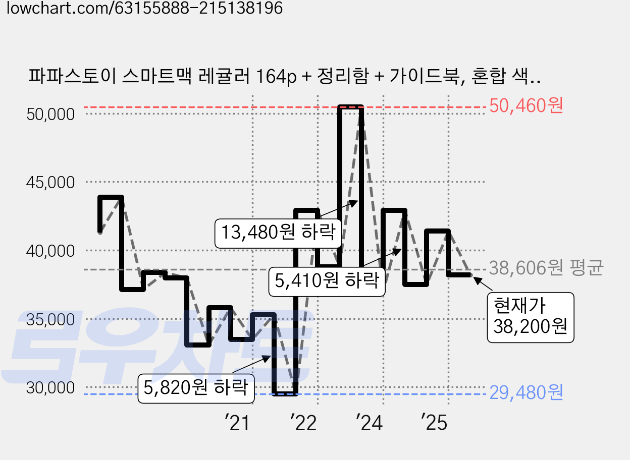 파파스토이 스마트맥 레귤러 164p + 정리함 + 가이드북, 혼합 색상, 1세트 가격 변동 차트, 현재가 38,200원, 관측 최저가 29,480원