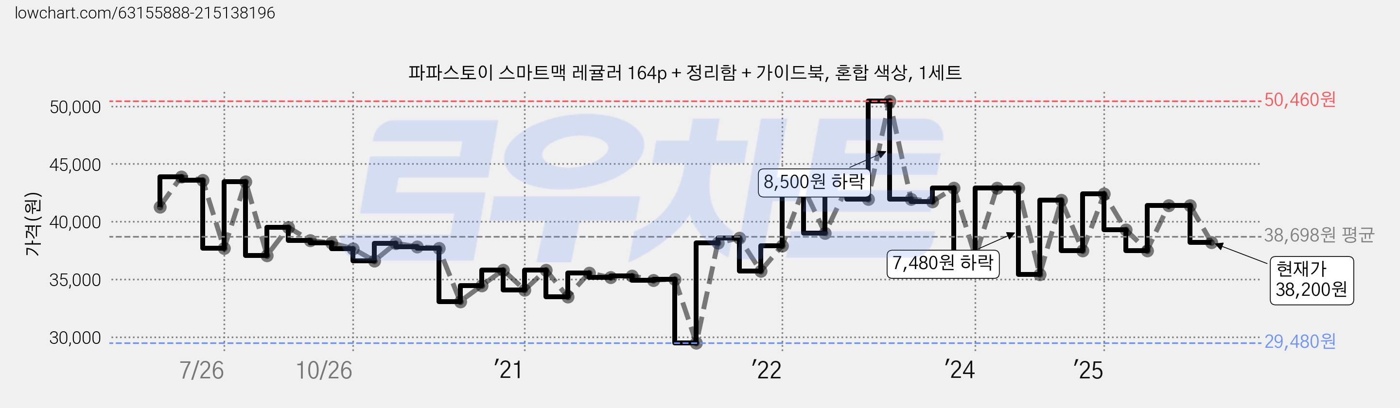 파파스토이 스마트맥 레귤러 164p + 정리함 + 가이드북, 혼합 색상, 1세트 가격 변동 차트, 현재가 38,200원, 관측 최저가 29,480원