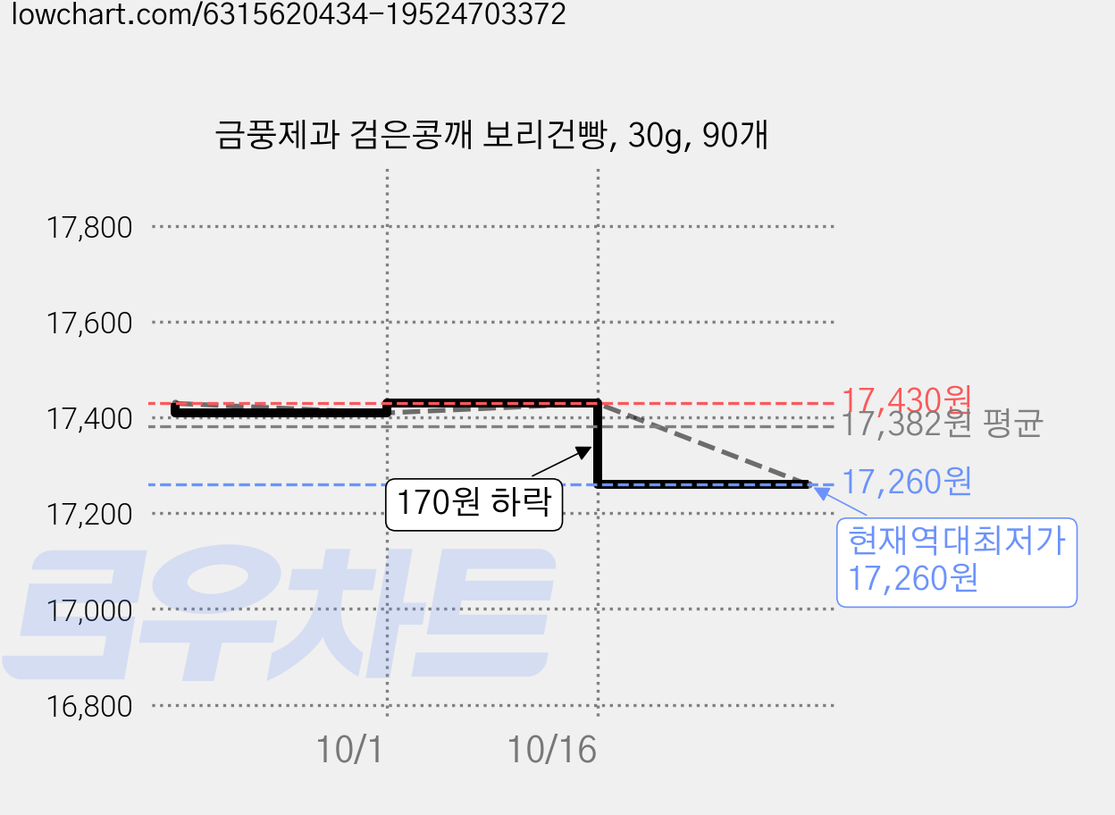 금풍제과 검은콩깨 보리건빵, 30g, 90개 가격 변동 차트, 현재가 17,260원, 역대최저가
