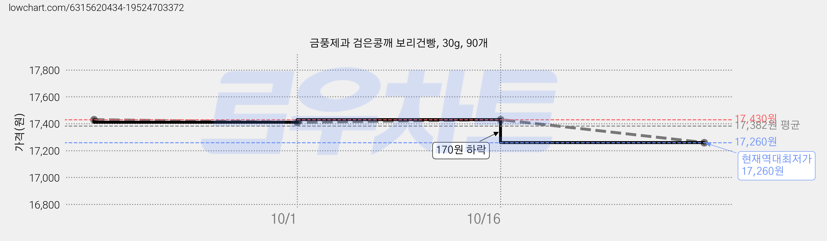 금풍제과 검은콩깨 보리건빵, 30g, 90개 가격 변동 차트, 현재가 17,260원, 역대최저가