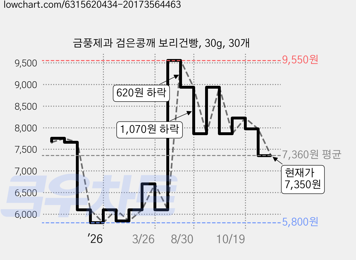 금풍제과 검은콩깨 보리건빵, 30g, 30개 가격 변동 차트, 현재가 7,350원, 관측 최저가 5,800원