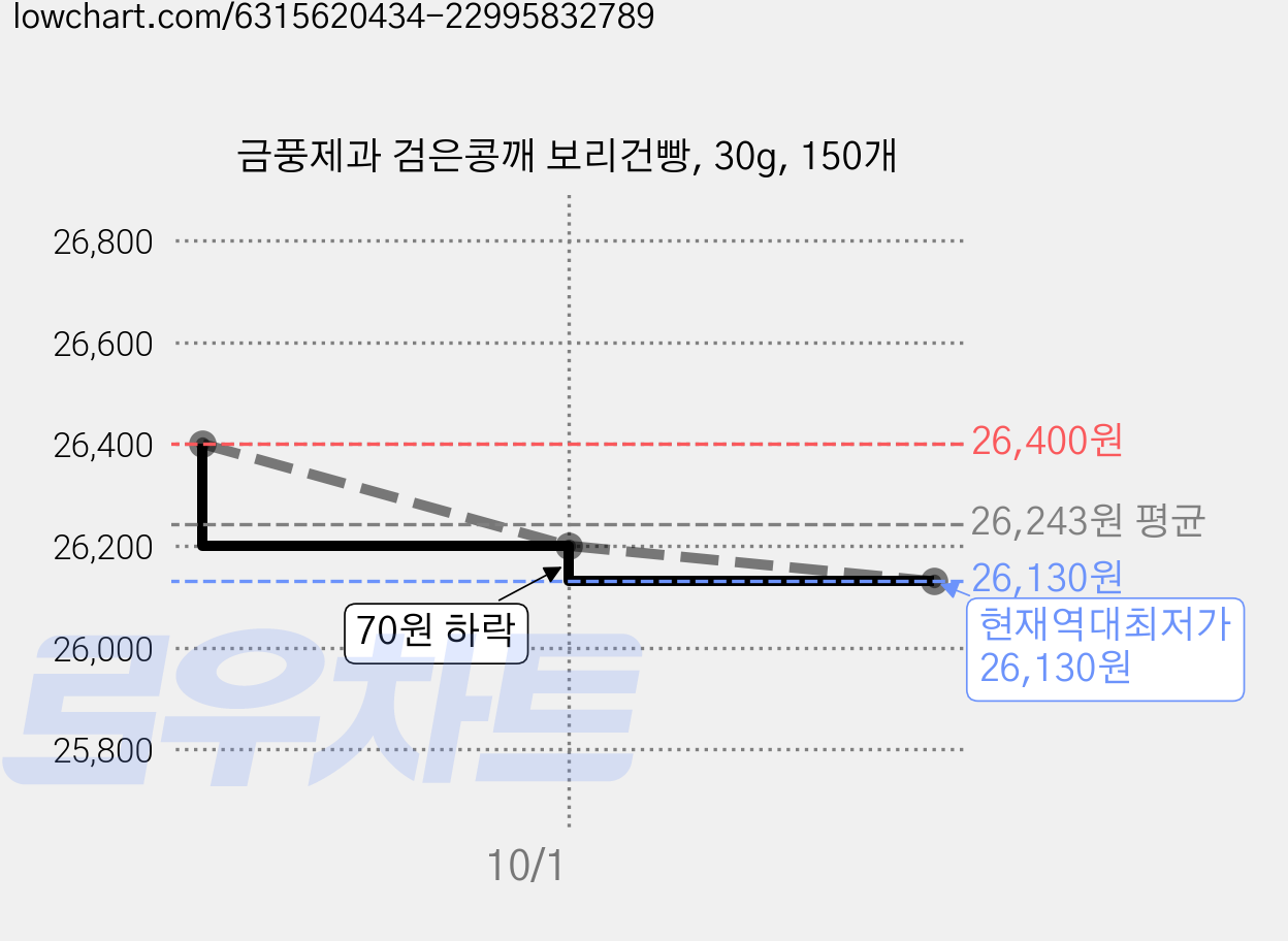 금풍제과 검은콩깨 보리건빵, 30g, 150개 가격 변동 차트, 현재가 26,130원, 역대최저가
