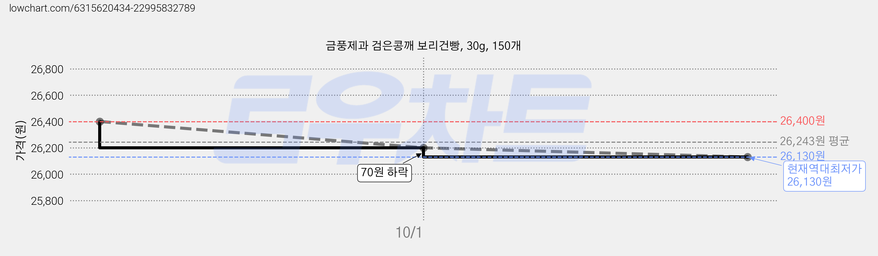 금풍제과 검은콩깨 보리건빵, 30g, 150개 가격 변동 차트, 현재가 26,130원, 역대최저가