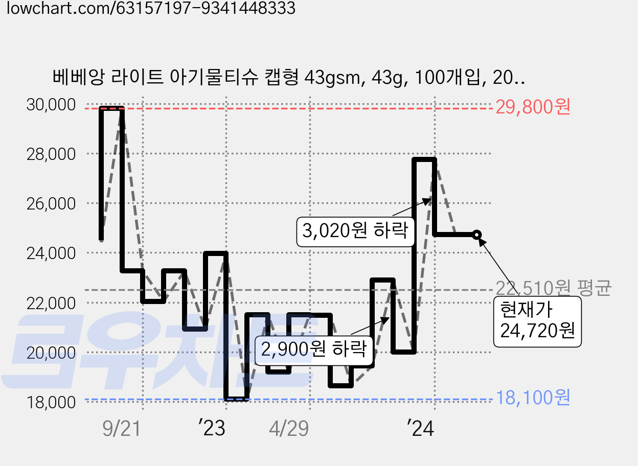 베베앙 라이트 아기물티슈 캡형 43gsm, 43g, 100개입, 20개 가격 변동 차트, 현재가 24,720원, 역대최저가