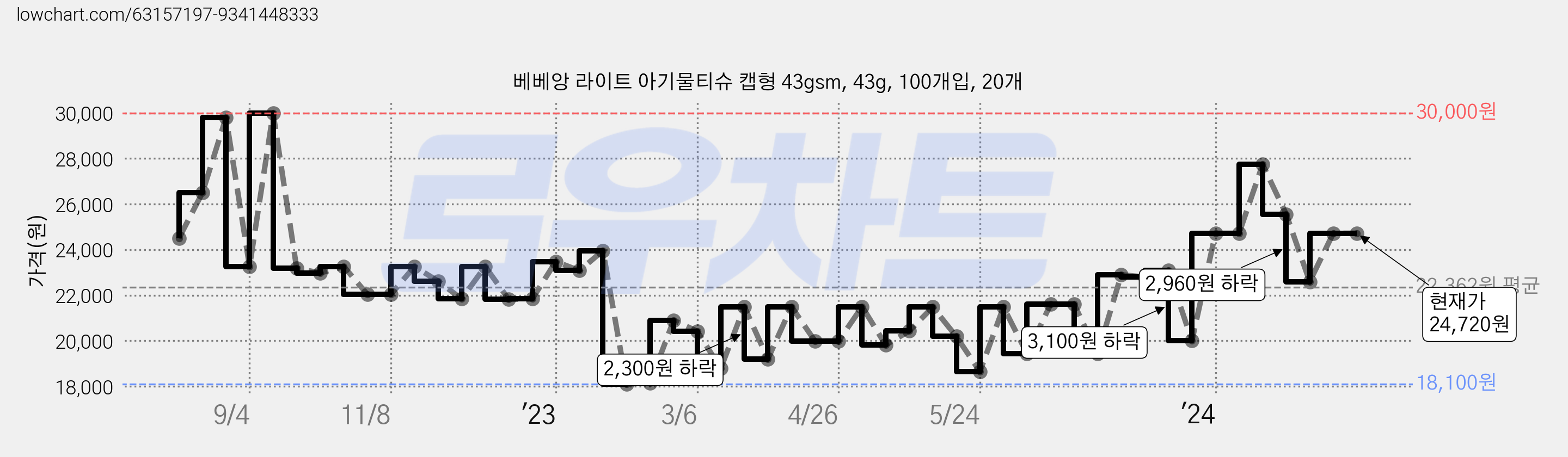 베베앙 라이트 아기물티슈 캡형 43gsm, 43g, 100개입, 20개 가격 변동 차트, 현재가 24,720원, 역대최저가