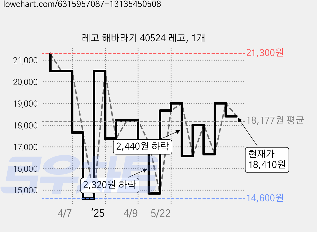 레고 해바라기 40524 레고, 1개 가격 변동 차트, 현재가 18,410원, 관측 최저가 14,600원