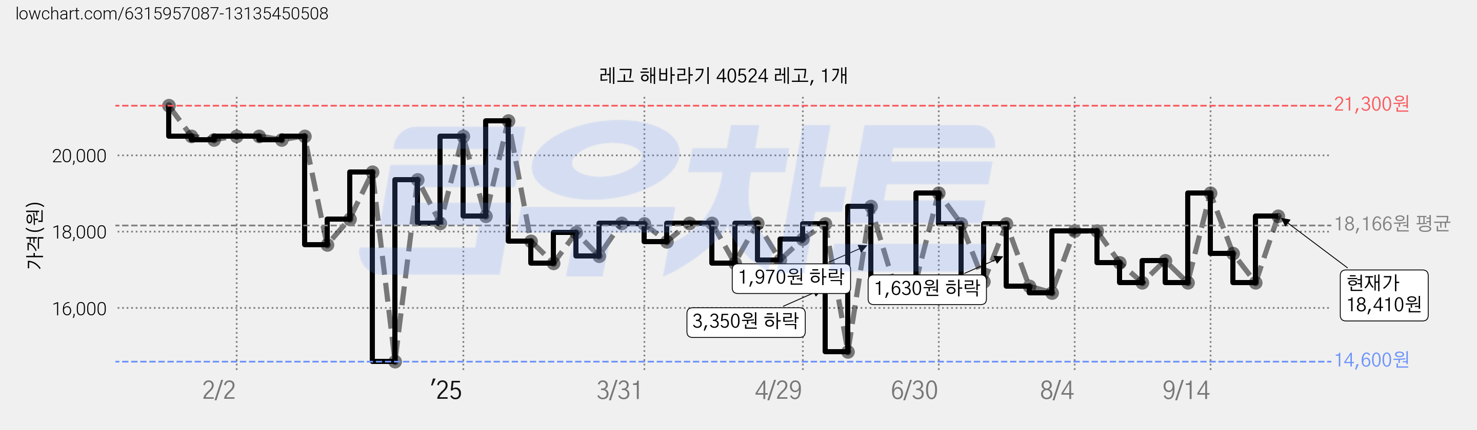 레고 해바라기 40524 레고, 1개 가격 변동 차트, 현재가 18,410원, 관측 최저가 14,600원