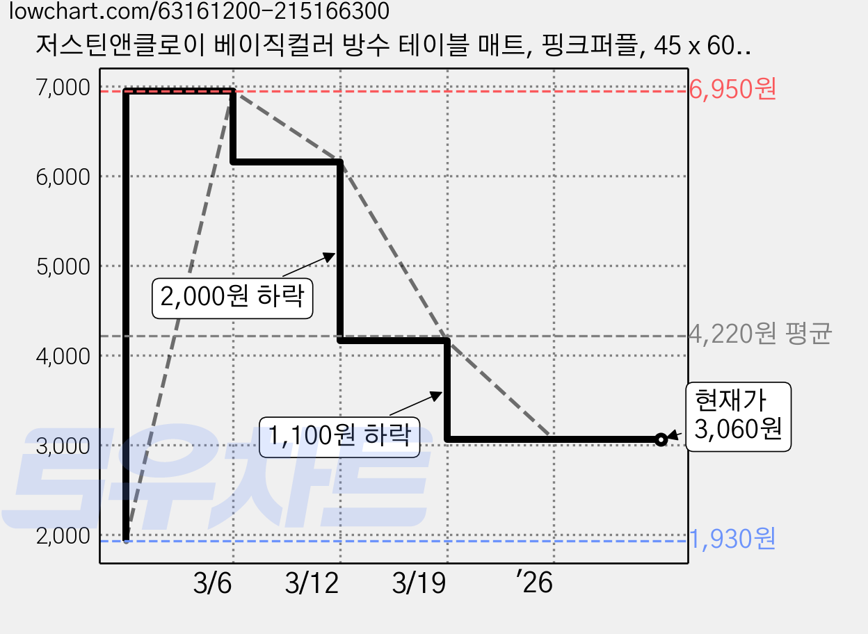 저스틴앤클로이 베이직컬러 방수 테이블 매트, 핑크퍼플, 45 x 60 cm 가격 변동 차트, 현재가 3,060원, 관측 최저가 1,930원