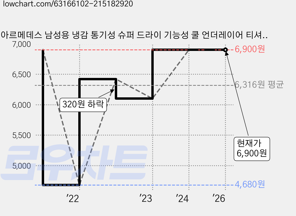 아르메데스 남성용 냉감 통기성 슈퍼 드라이 기능성 쿨 언더레이어 티셔츠 AR-194 가격 변동 차트, 현재가 6,900원, 관측 최저가 4,680원