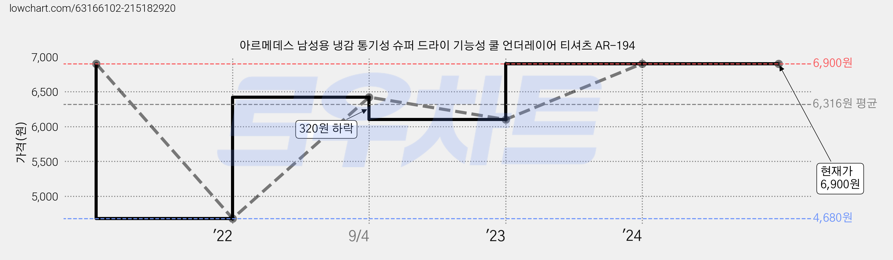 아르메데스 남성용 냉감 통기성 슈퍼 드라이 기능성 쿨 언더레이어 티셔츠 AR-194 가격 변동 차트, 현재가 6,900원, 관측 최저가 4,680원