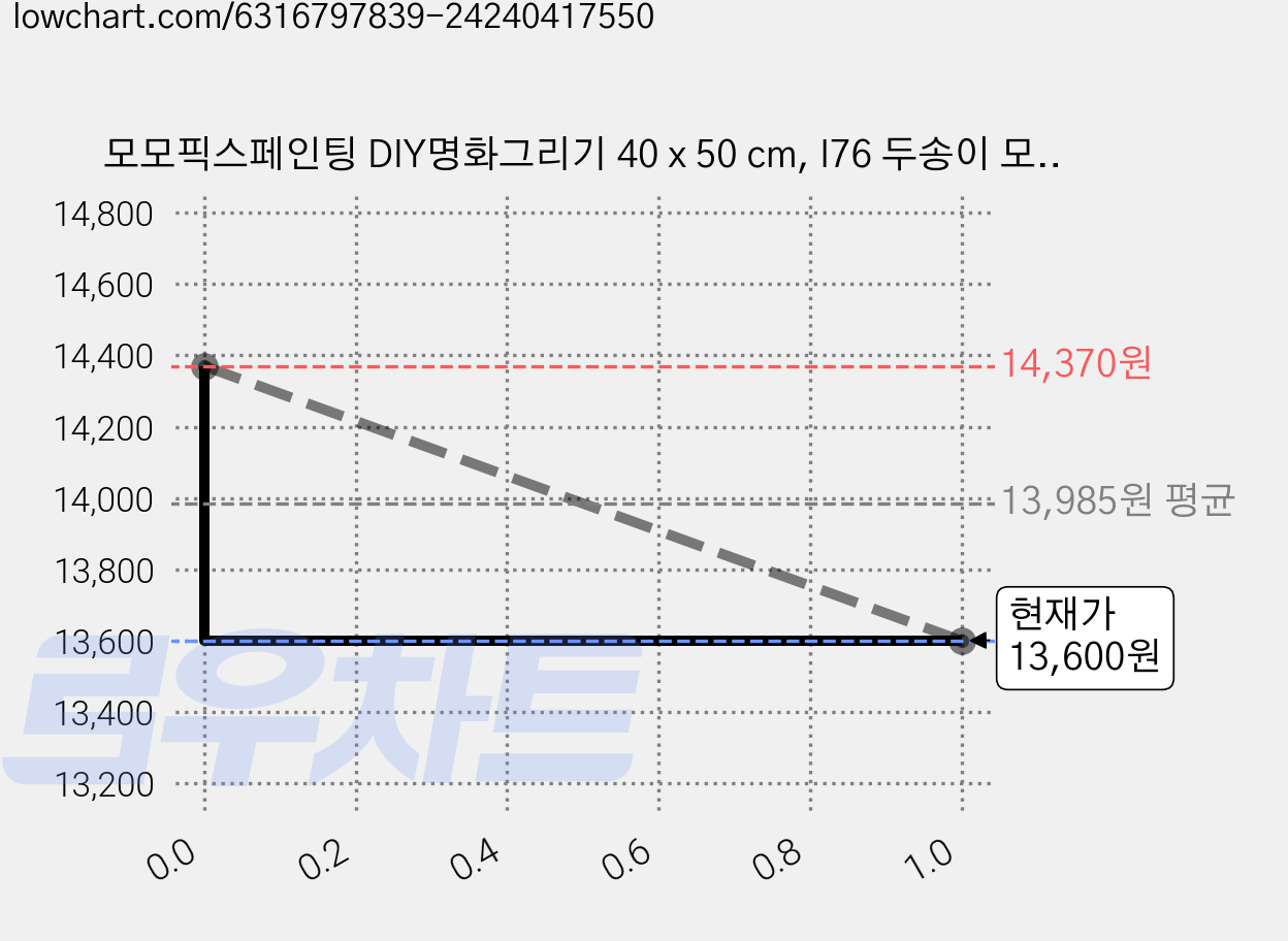 모모픽스페인팅 DIY명화그리기 40 x 50 cm, I76 두송이 모란꽃, 1개 가격 변동 차트, 현재가 13,600원, 관측 최저가 11,700원