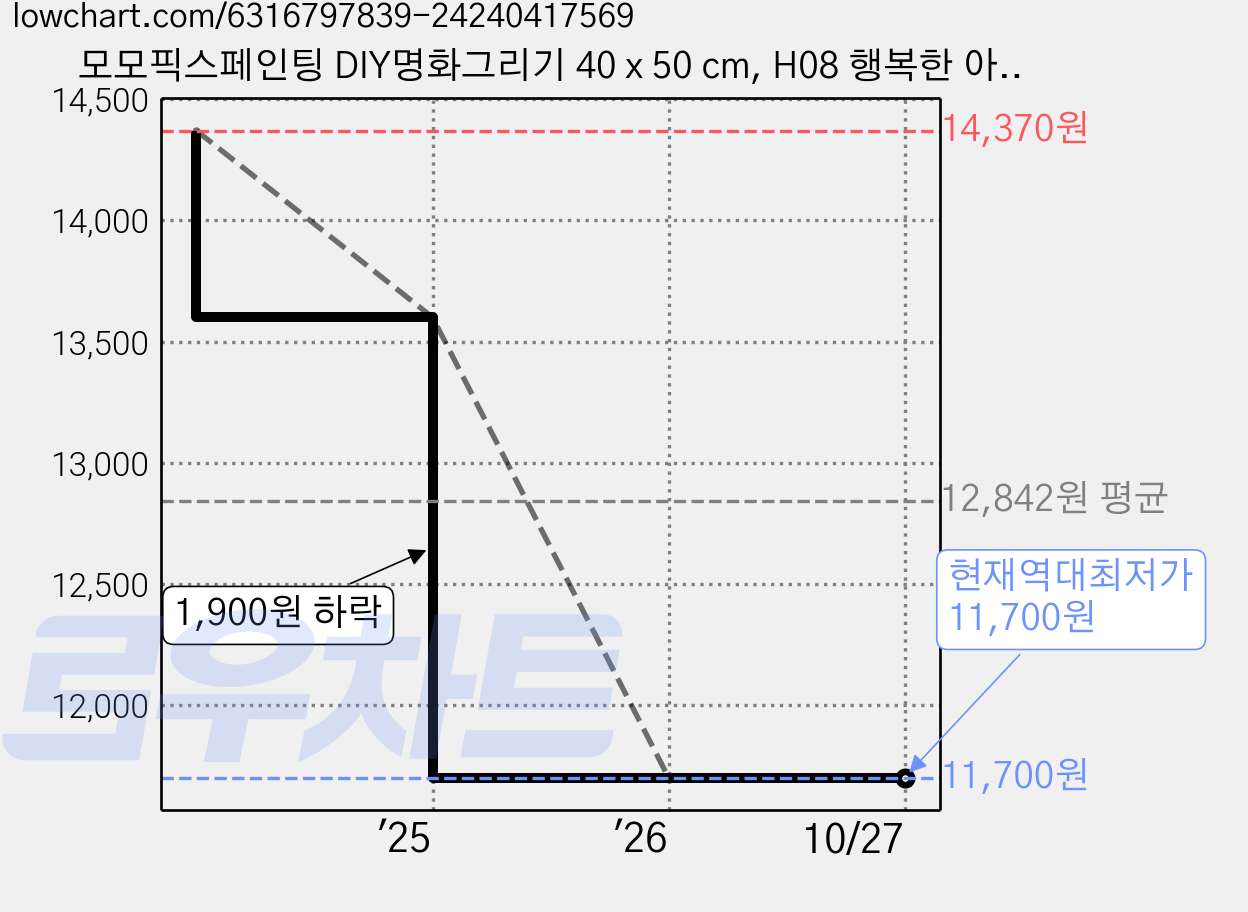 모모픽스페인팅 DIY명화그리기 40 x 50 cm, H08 행복한 아기 천사, 1개 가격 변동 차트, 현재가 11,700원, 역대최저가