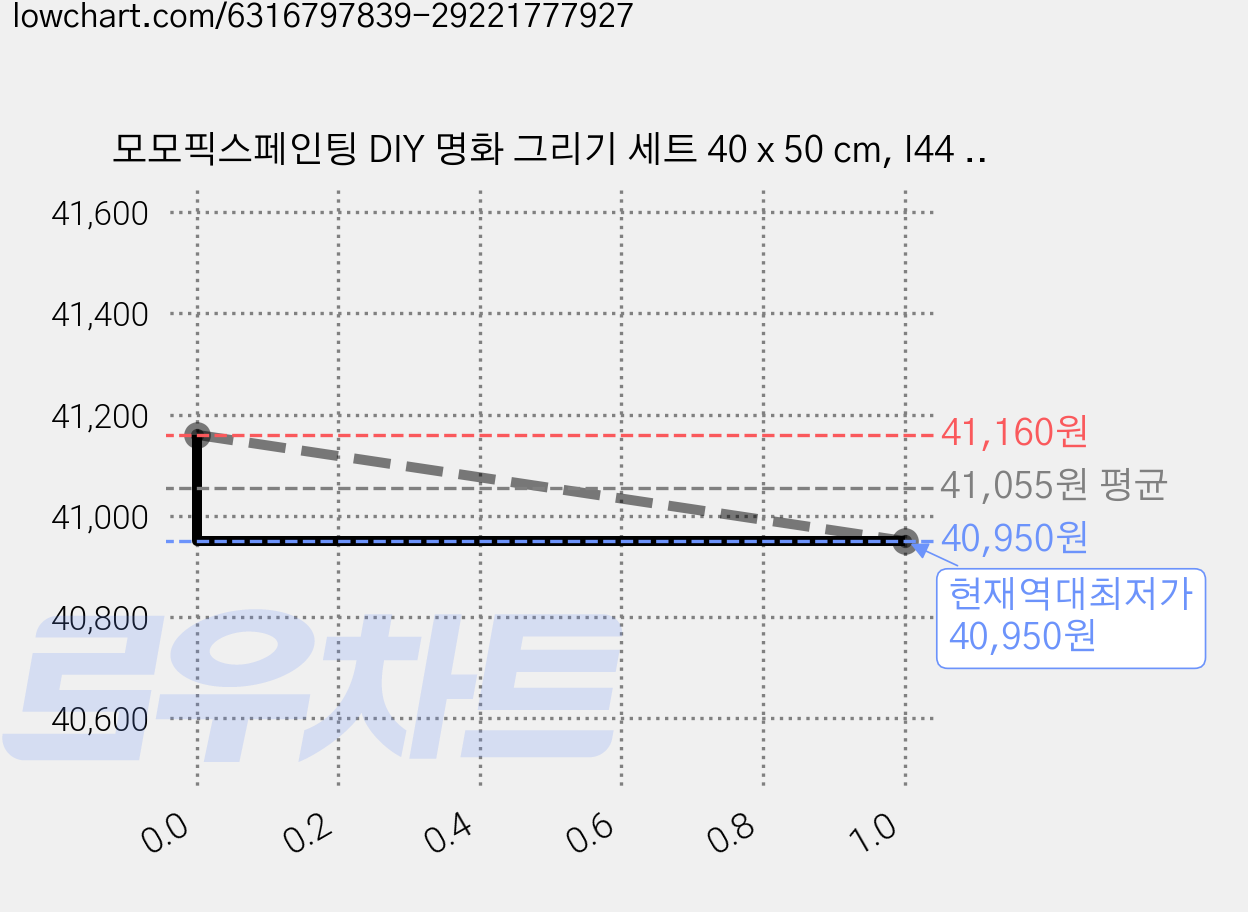 모모픽스페인팅 DIY 명화 그리기 세트 40 x 50 cm, I44 동백꽃, 3세트 가격 변동 차트, 현재가 40,950원, 역대최저가