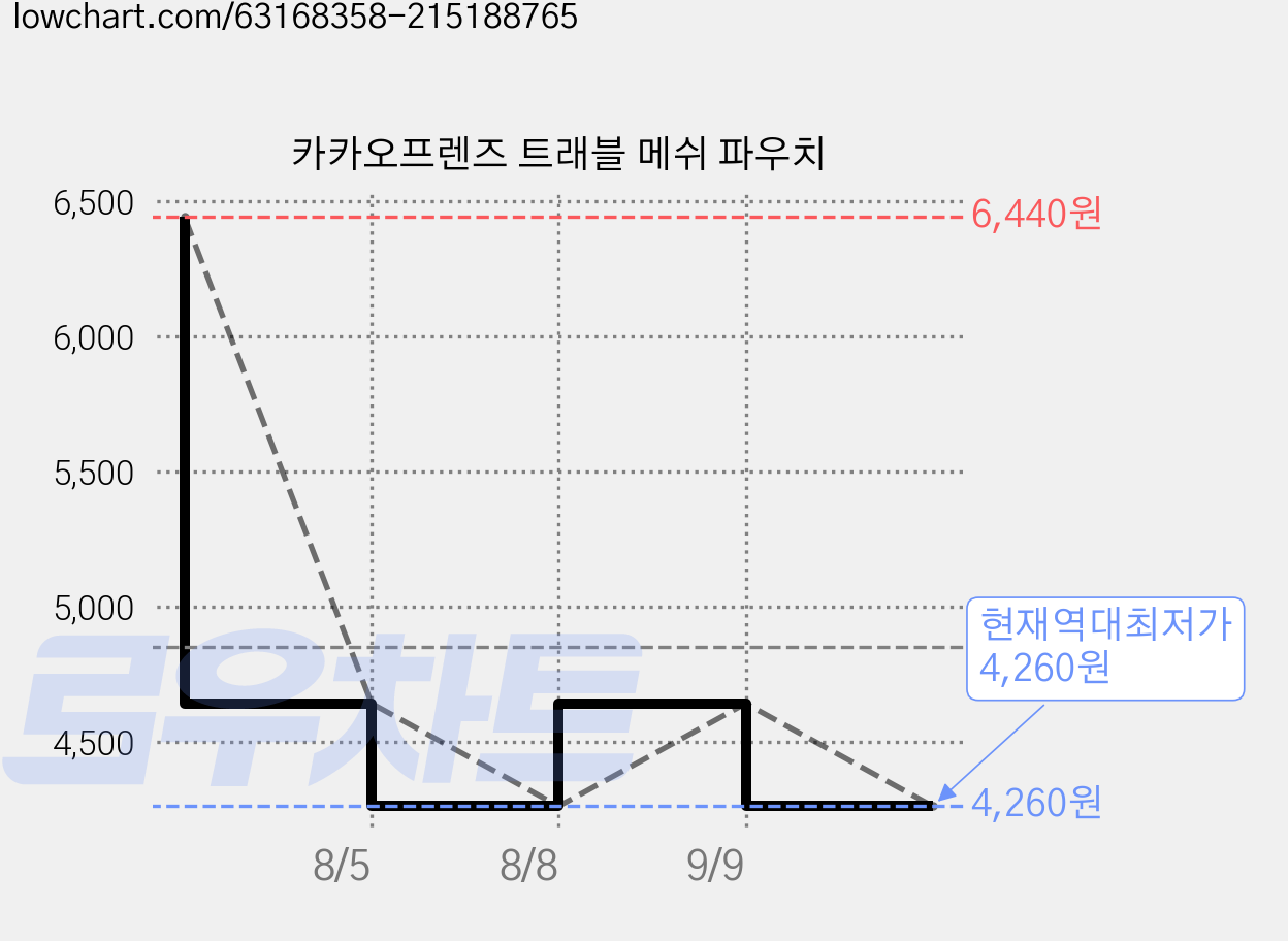 카카오프렌즈 트래블 메쉬 파우치 가격 변동 차트, 현재가 4,260원, 역대최저가
