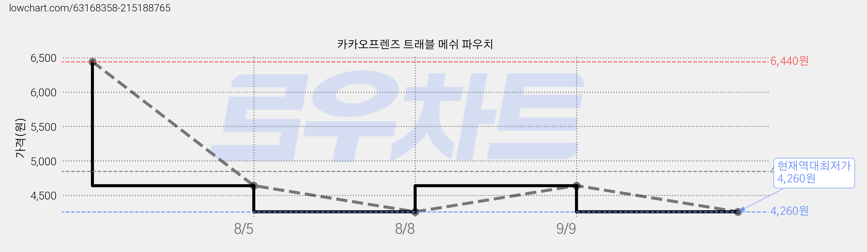 카카오프렌즈 트래블 메쉬 파우치 가격 변동 차트, 현재가 4,260원, 역대최저가