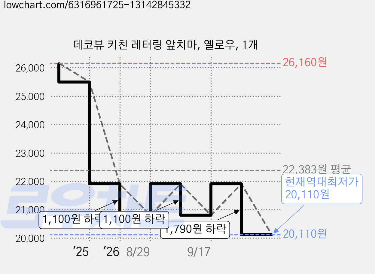 데코뷰 키친 레터링 앞치마, 옐로우, 1개 가격 변동 차트, 현재가 20,110원, 역대최저가