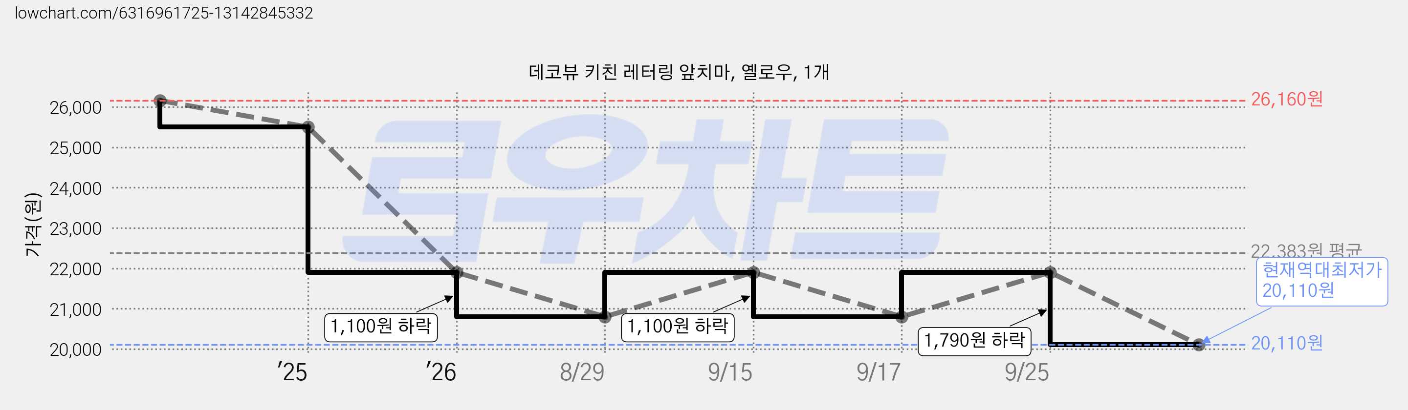 데코뷰 키친 레터링 앞치마, 옐로우, 1개 가격 변동 차트, 현재가 20,110원, 역대최저가