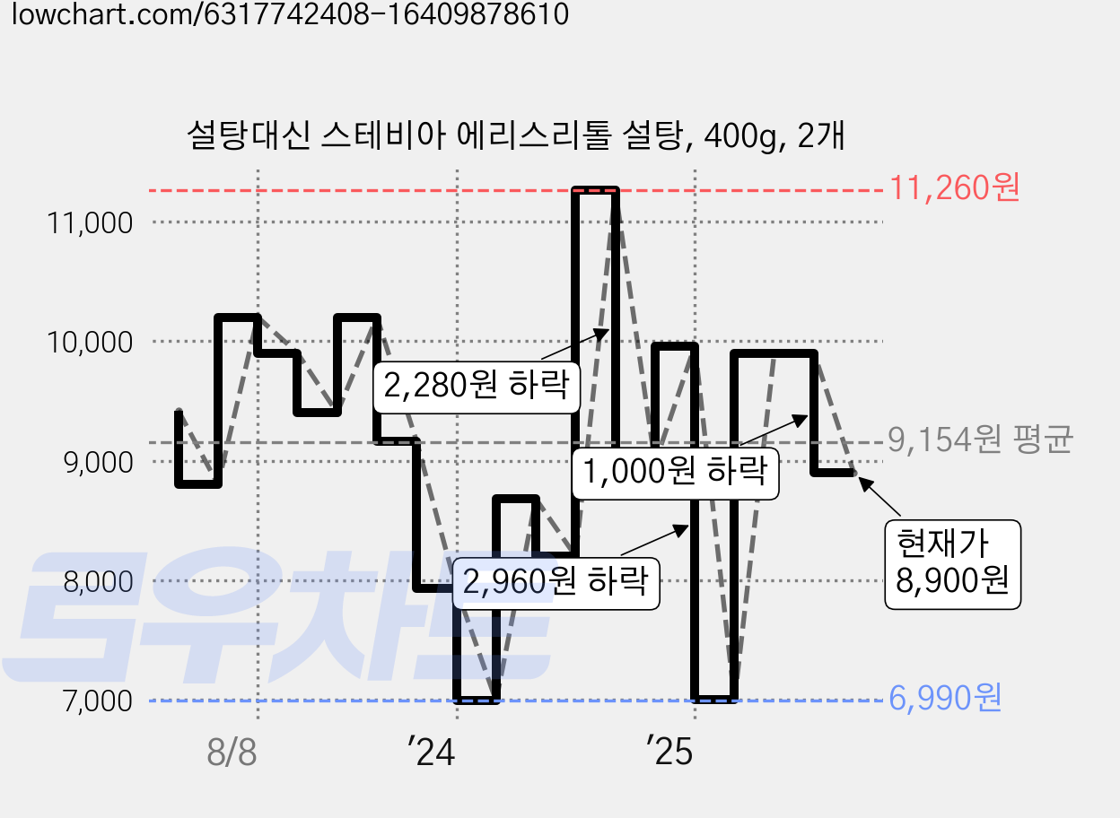 설탕대신 스테비아 에리스리톨 설탕, 400g, 2개 가격 변동 차트, 현재가 8,900원, 관측 최저가 6,990원