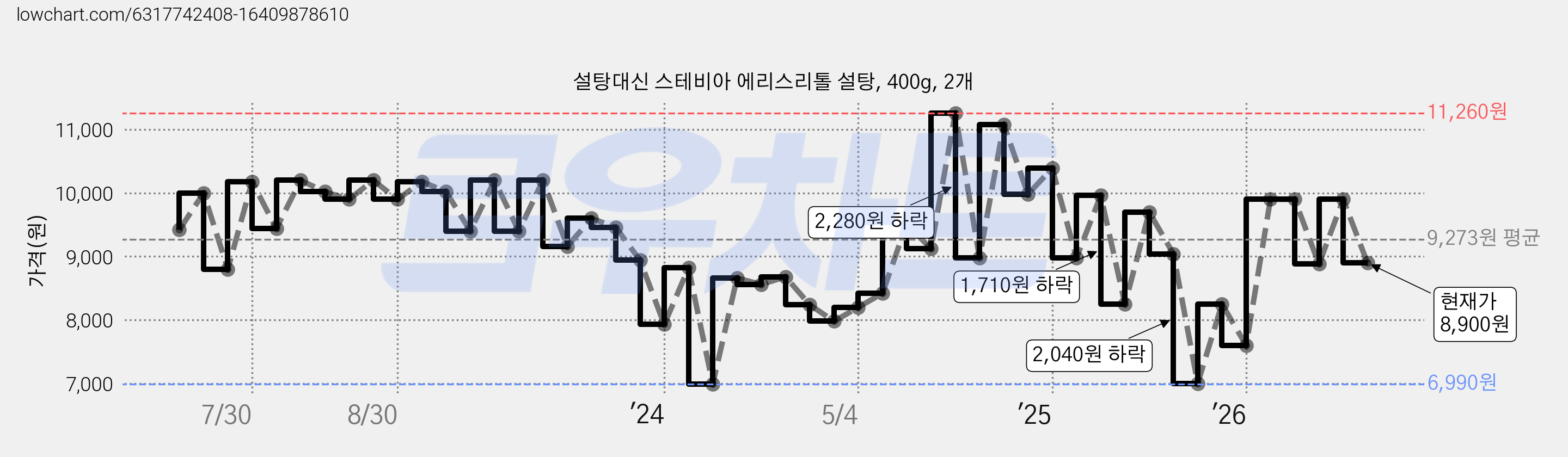 설탕대신 스테비아 에리스리톨 설탕, 400g, 2개 가격 변동 차트, 현재가 8,900원, 관측 최저가 6,990원