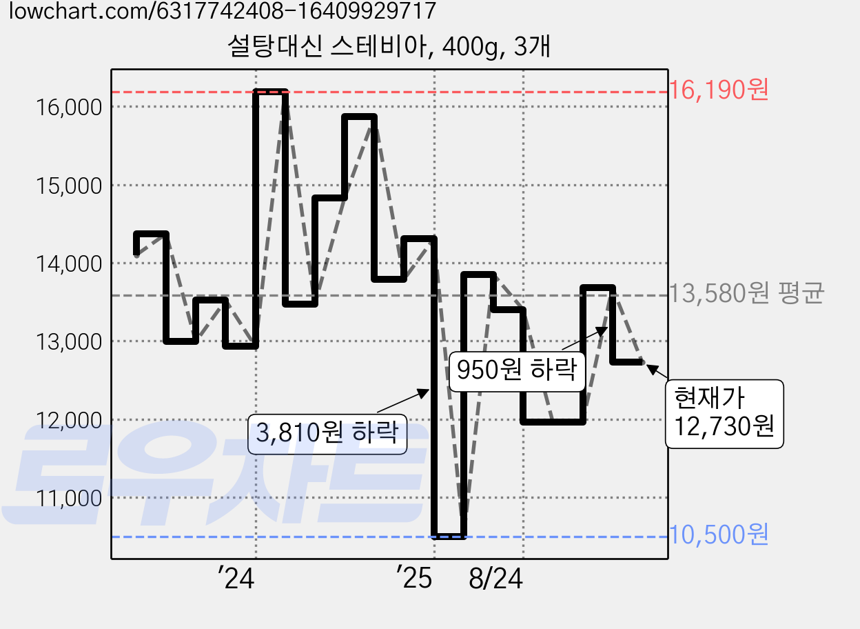 설탕대신 스테비아, 400g, 3개 가격 변동 차트, 현재가 12,730원, 관측 최저가 10,080원