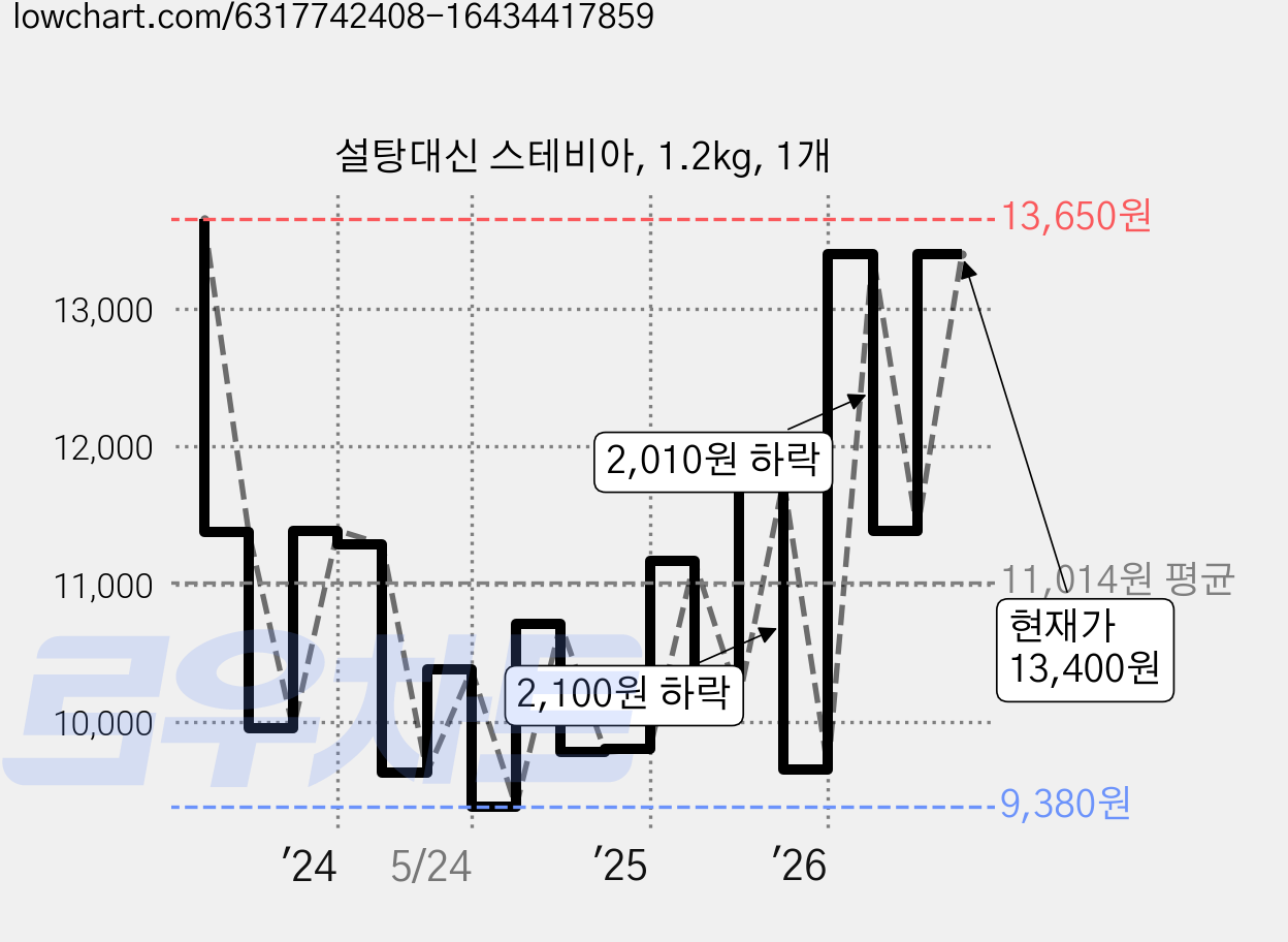 설탕대신 스테비아, 1.2kg, 1개 가격 변동 차트, 현재가 13,400원, 관측 최저가 9,380원