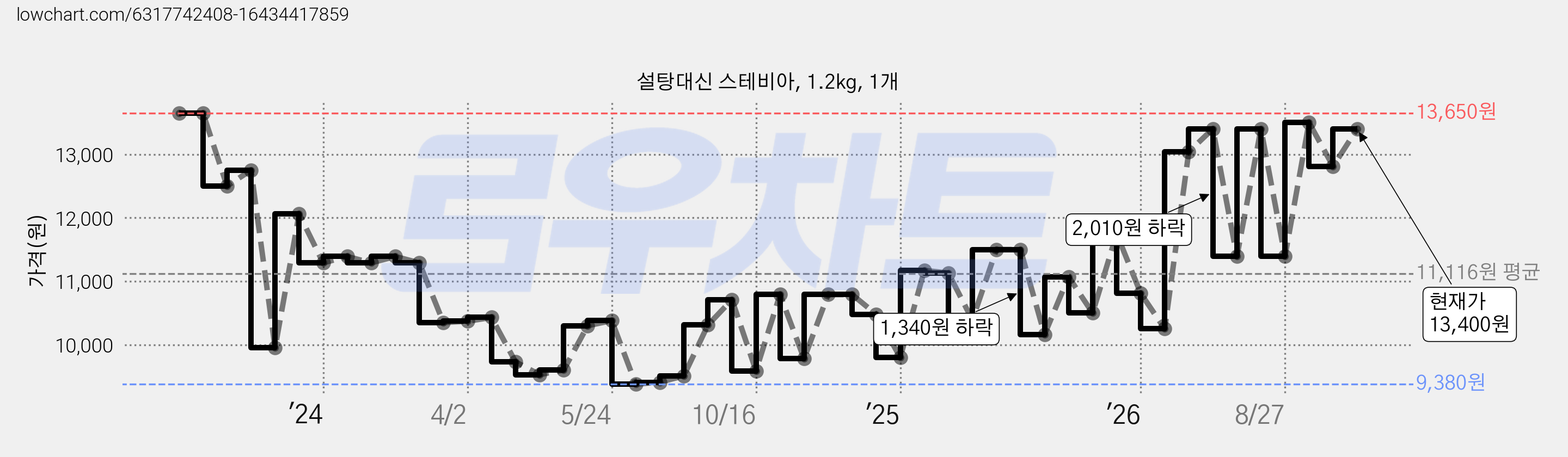 설탕대신 스테비아, 1.2kg, 1개 가격 변동 차트, 현재가 13,400원, 관측 최저가 9,380원