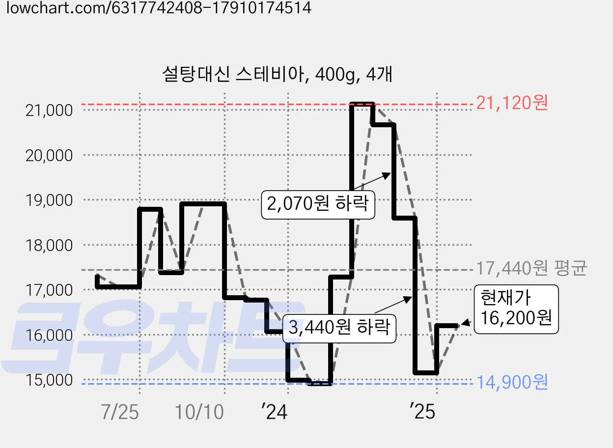 설탕대신 스테비아, 400g, 4개 가격 변동 차트, 현재가 16,200원, 관측 최저가 14,900원