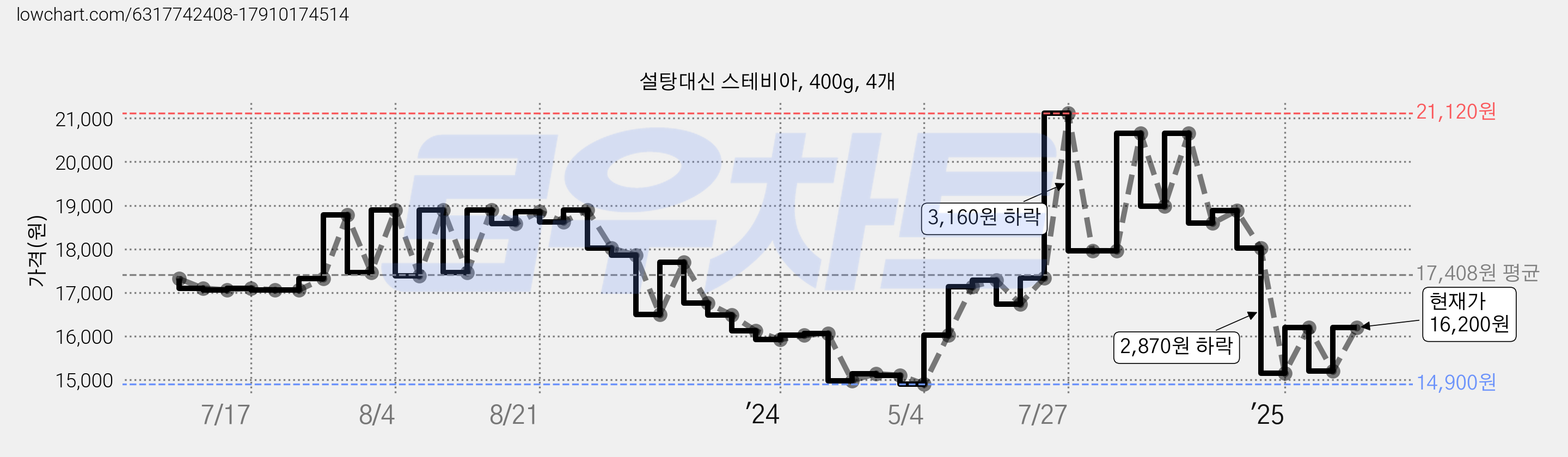 설탕대신 스테비아, 400g, 4개 가격 변동 차트, 현재가 16,200원, 관측 최저가 14,900원