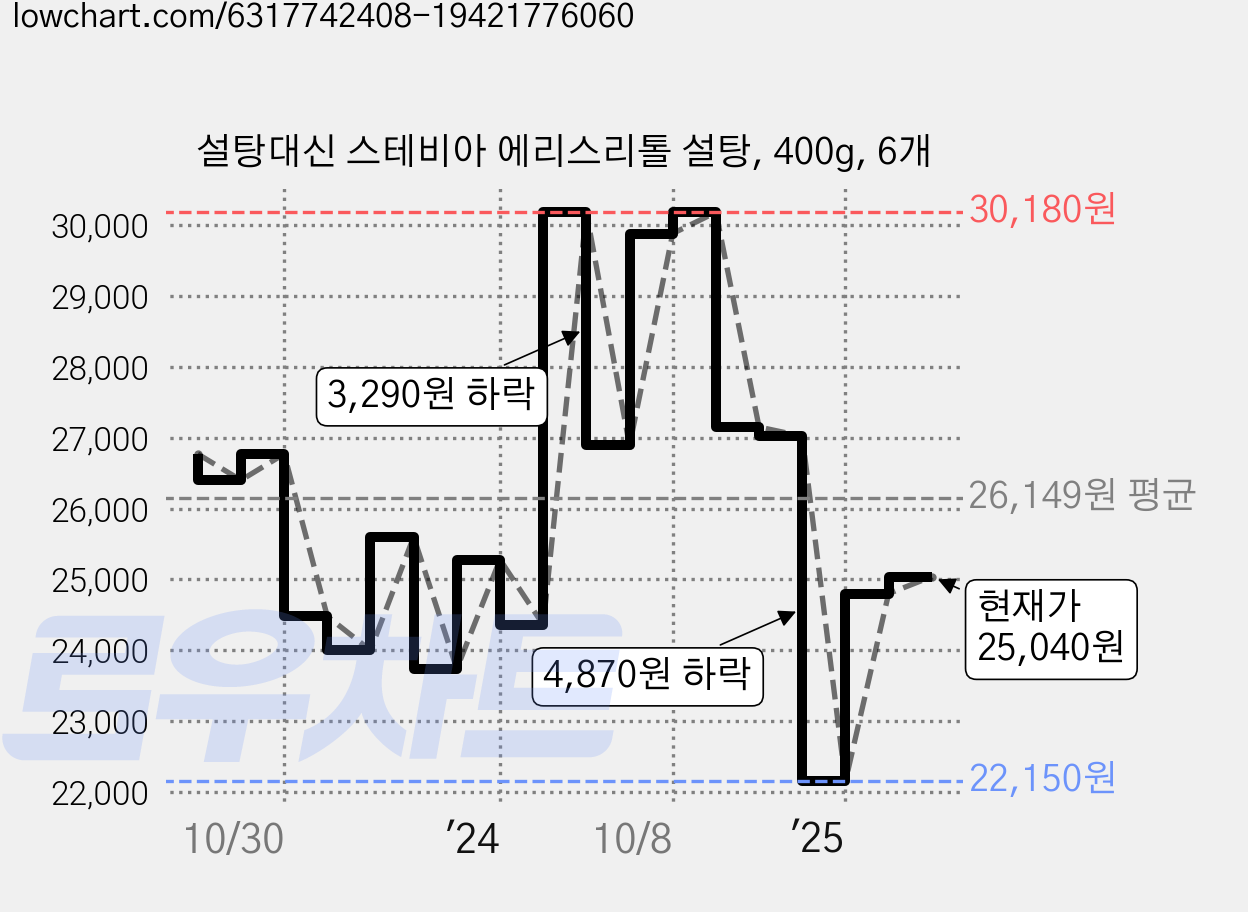 설탕대신 스테비아 에리스리톨 설탕, 400g, 6개 가격 변동 차트, 현재가 25,040원, 관측 최저가 22,150원