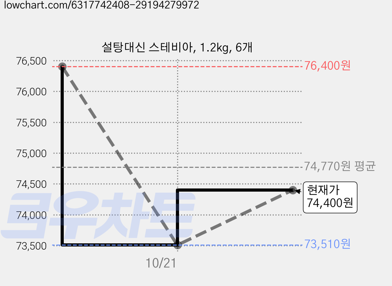 설탕대신 스테비아, 1.2kg, 6개 가격 변동 차트, 현재가 74,400원, 관측 최저가 73,510원