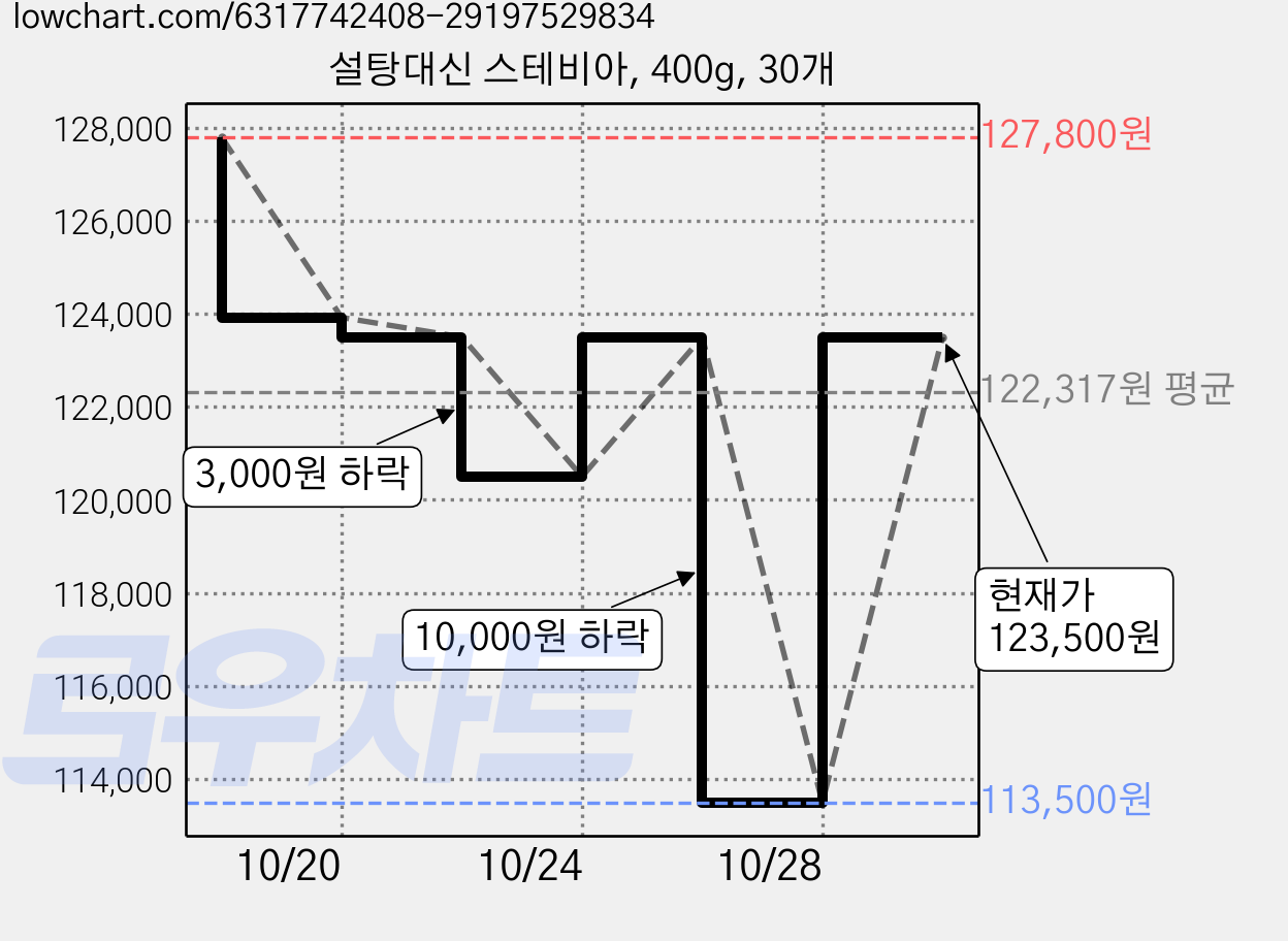 설탕대신 스테비아, 400g, 30개 가격 변동 차트, 현재가 123,500원, 관측 최저가 113,500원