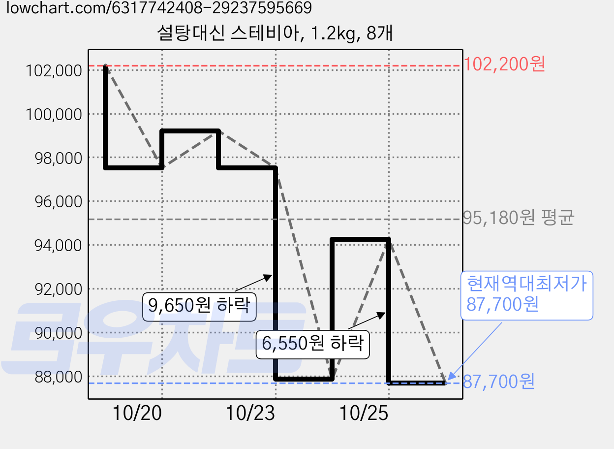 설탕대신 스테비아, 1.2kg, 8개 가격 변동 차트, 현재가 87,700원, 역대최저가