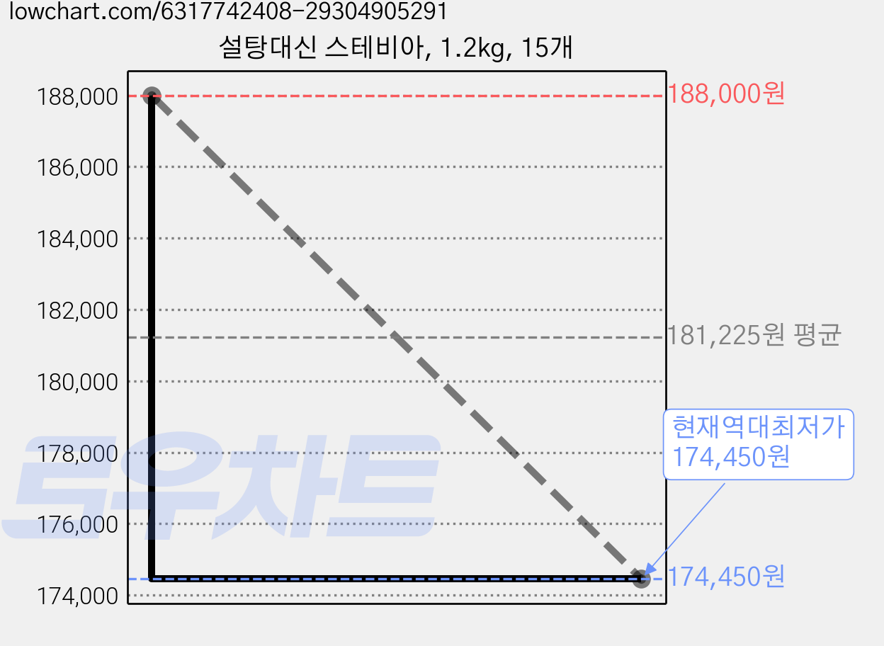 설탕대신 스테비아, 1.2kg, 15개 가격 변동 차트, 현재가 174,450원, 역대최저가
