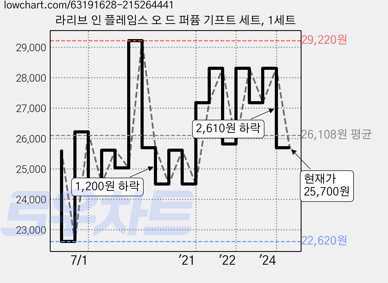 라리브 인 플레임스 오 드 퍼퓸 기프트 세트, 1세트 가격 변동 차트, 현재가 25,700원, 관측 최저가 22,620원
