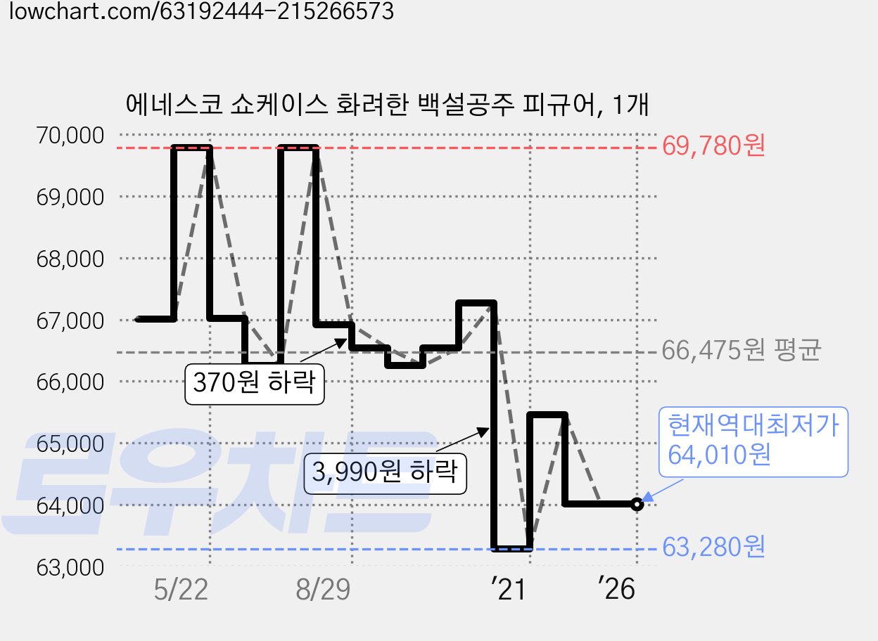 에네스코 쇼케이스 화려한 백설공주 피규어, 1개 가격 변동 차트, 현재가 64,010원, 역대최저가