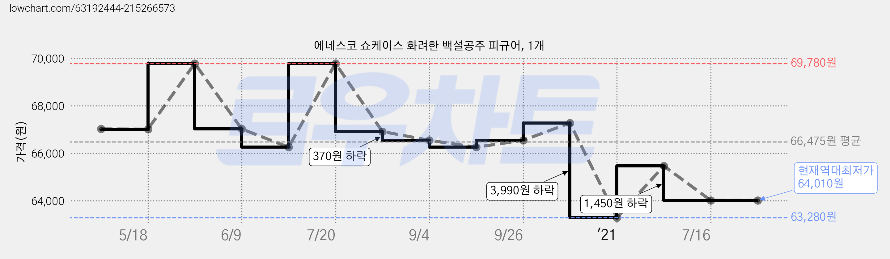 에네스코 쇼케이스 화려한 백설공주 피규어, 1개 가격 변동 차트, 현재가 64,010원, 역대최저가