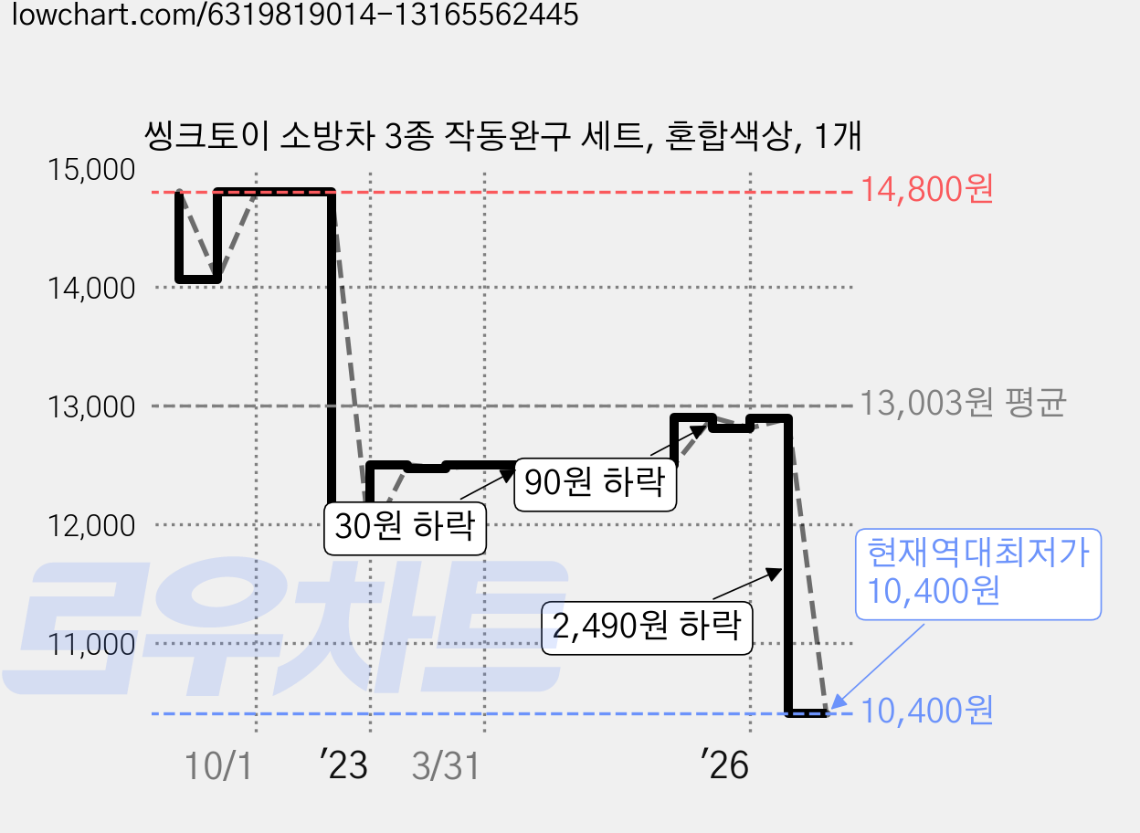 씽크토이 소방차 3종 작동완구 세트, 혼합색상, 1개 가격 변동 차트, 현재가 10,400원, 역대최저가