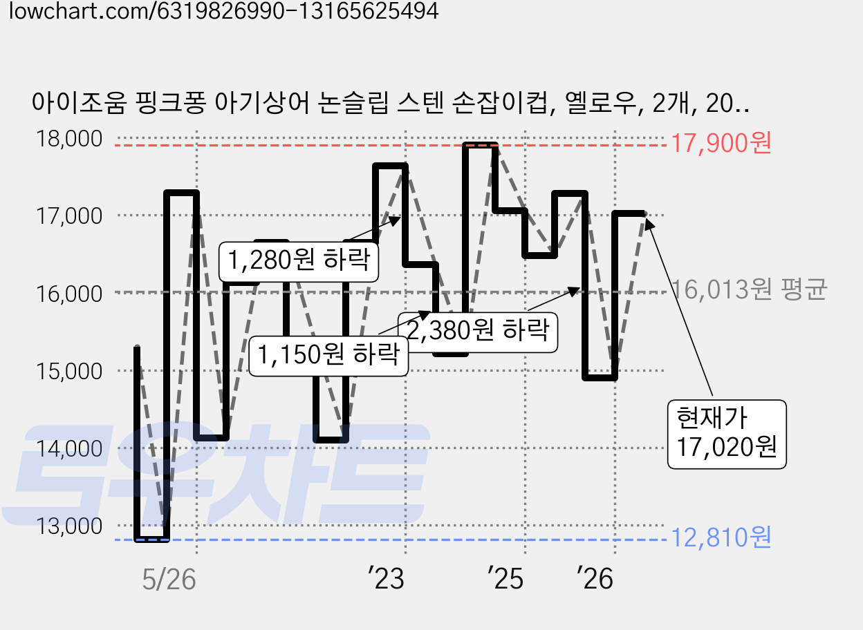 아이조움 핑크퐁 아기상어 논슬립 스텐 손잡이컵, 옐로우, 2개, 200ml 가격 변동 차트, 현재가 17,020원, 관측 최저가 12,810원