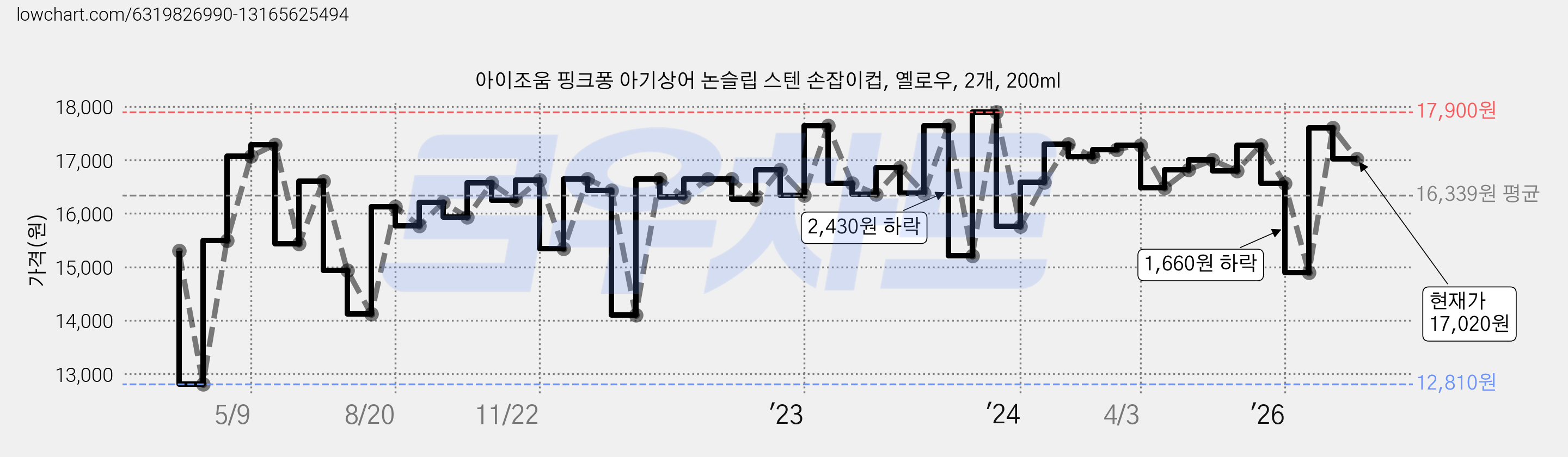 아이조움 핑크퐁 아기상어 논슬립 스텐 손잡이컵, 옐로우, 2개, 200ml 가격 변동 차트, 현재가 17,020원, 관측 최저가 12,810원
