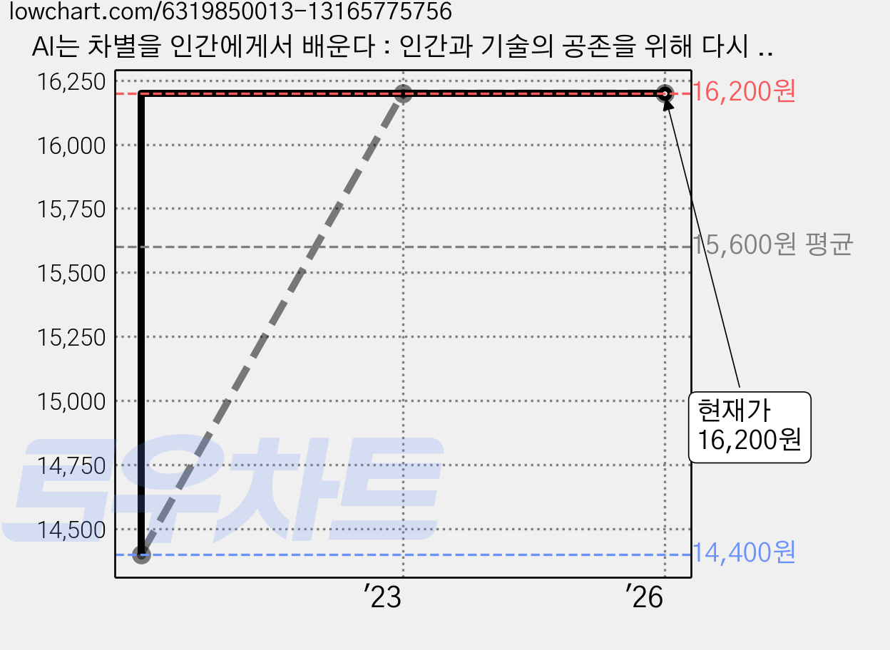 AI는 차별을 인간에게서 배운다 : 인간과 기술의 공존을 위해 다시 세우는 정의, 21세기북스 가격 변동 차트, 현재가 16,200원, 관측 최저가 14,400원