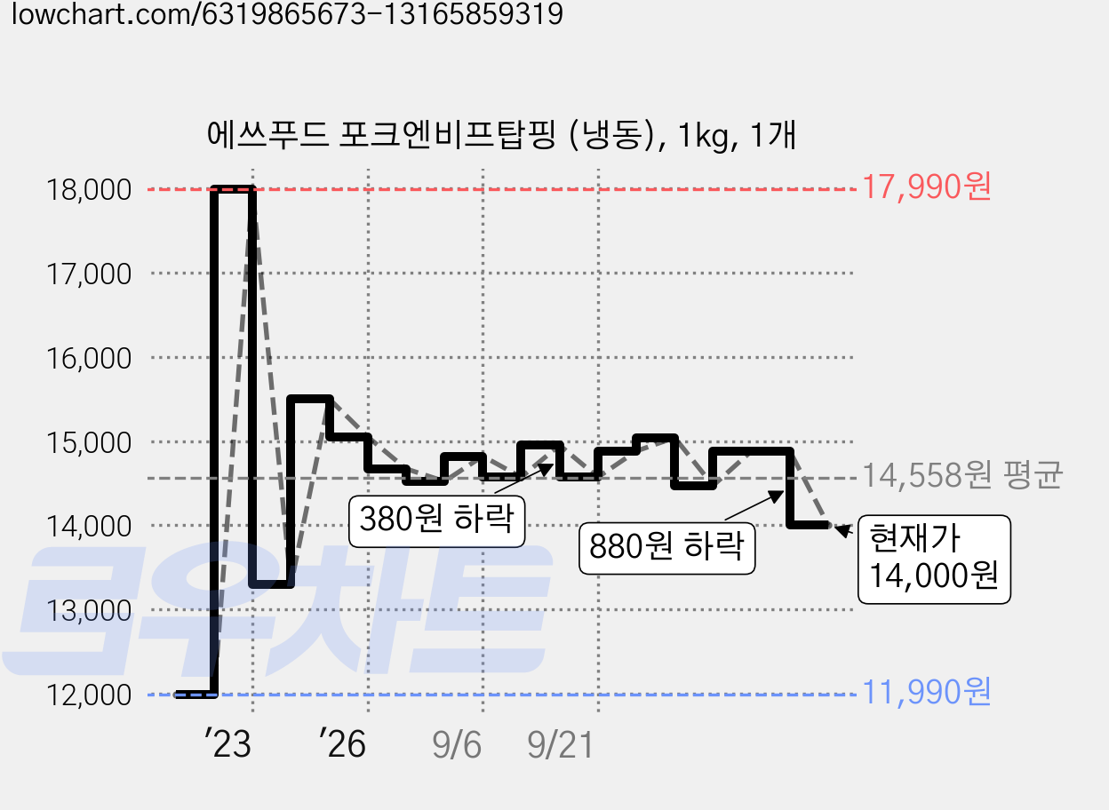 에쓰푸드 포크엔비프탑핑 (냉동), 1kg, 1개 가격 변동 차트, 현재가 14,000원, 관측 최저가 11,990원