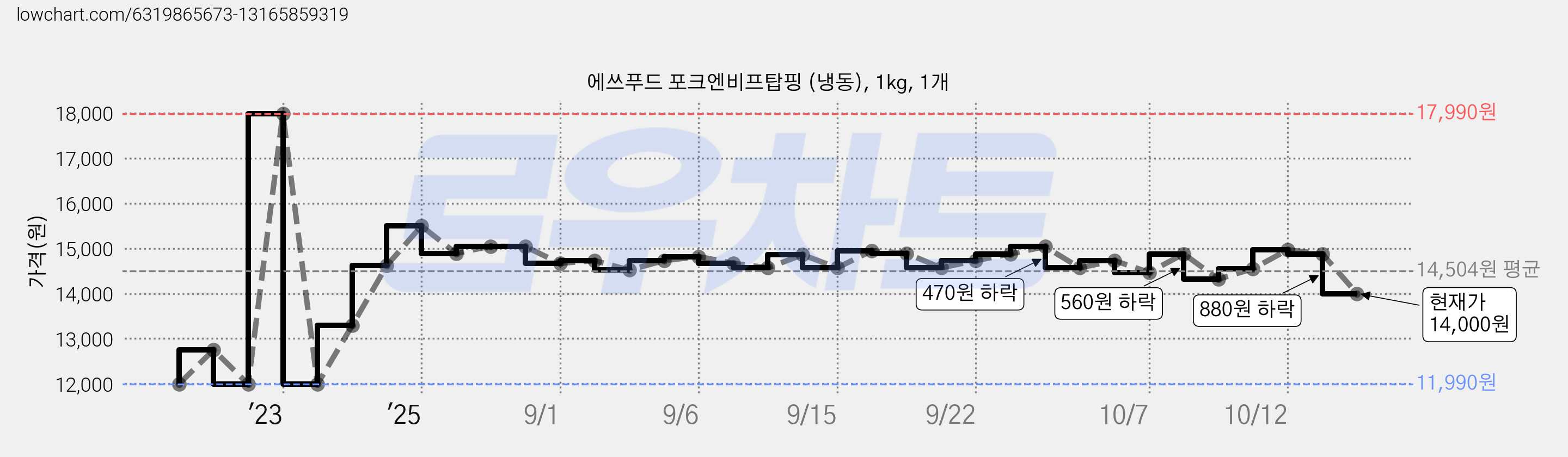 에쓰푸드 포크엔비프탑핑 (냉동), 1kg, 1개 가격 변동 차트, 현재가 14,000원, 관측 최저가 11,990원