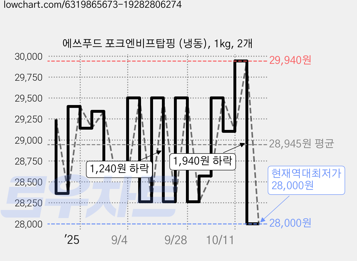 에쓰푸드 포크엔비프탑핑 (냉동), 1kg, 2개 가격 변동 차트, 현재가 28,000원, 역대최저가