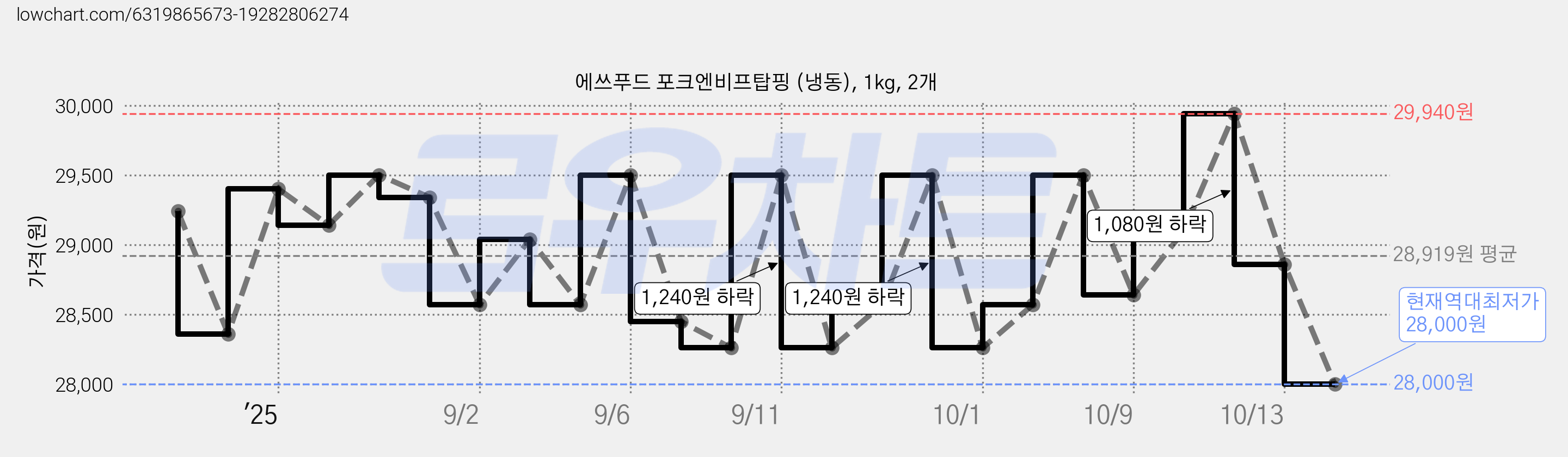 에쓰푸드 포크엔비프탑핑 (냉동), 1kg, 2개 가격 변동 차트, 현재가 28,000원, 역대최저가